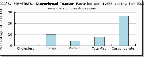 cholesterol and nutritional content in pop tarts